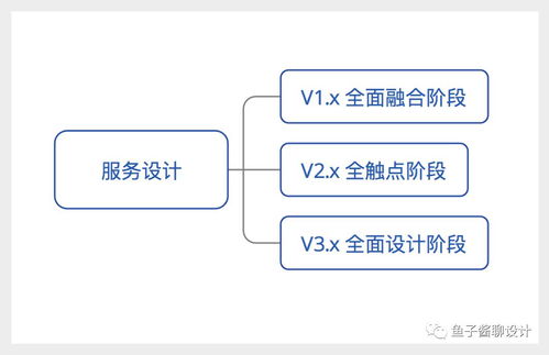 泛用戶體驗設計、服務設計與軟件開發的融合之道